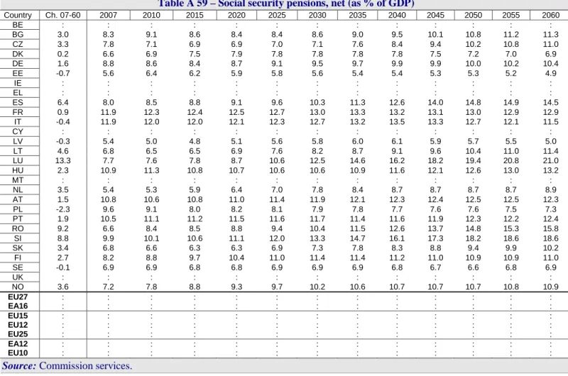 Table A 59 – Social security pensions, net (as % of GDP)  Country  Ch.  07-60 2007  2010  2015  2020 2025 2030 2035 2040 2045 2050 2055 2060  BE :  :  :  :  : : : : : : : : :  BG  3.0  8.3  9.1  8.6  8.4 8.4 8.6 9.0 9.5  10.1  10.8  11.2  11.3  CZ 3.3 7.8 7.1 6.9 6.9  7.0  7.1  7.6  8.4  9.4  10.2  10.8  11.0  DK  0.2  6.6  6.9  7.5  7.9 7.8 7.8 7.8 7.8 7.5 7.2 7.0 6.9  DE  1.6  8.8  8.6  8.4  8.7 9.1 9.5 9.7 9.9 9.9  10.0  10.2  10.4  EE -0.7 5.6 6.4 6.2 5.9 5.8 5.6  5.4  5.4  5.3  5.3  5.2  4.9  IE  :  :  :  :  : : : : : : : : :  EL  :  :  :  :  : : : : : : : : :  ES 6.4 8.0 8.5 8.8 9.1  9.6  10.3  11.3  12.6  14.0  14.8  14.9  14.5  FR  0.9  11.9 12.3 12.4 12.5 12.7 13.0 13.3  13.2  13.1  13.0  12.9 12.9  IT  -0.4  11.9 12.0 12.0 12.1 12.3 12.7 13.2  13.5  13.3  12.7  12.1 11.5  CY :  :  :  :  : : : : : : : : :  LV  -0.3  5.4  5.0  4.8  5.1 5.6 5.8 6.0 6.1 5.9 5.7 5.5 5.0  LT  4.6  6.8  6.5  6.5  6.9 7.6 8.2 8.7 9.1 9.6  10.4  11.0  11.4  LU 13.3 7.7 7.6 7.8 8.7  10.6  12.5  14.6  16.2  18.2  19.4  20.8  21.0  HU  2.3  10.9 11.3 10.8 10.7 10.6 10.6 10.9  11.6  12.1  12.6  13.0 13.2  MT :  :  :  :  : : : : : : : : :  NL  3.5  5.4  5.3  5.9  6.4 7.0 7.8 8.4 8.7 8.7 8.7 8.7 8.9  AT  1.5  10.8 10.6 10.8 11.0 11.4 11.9 12.1  12.3  12.4  12.5  12.5 12.3  PL  -2.3  9.6  9.1  8.0  8.2 8.1 7.9 7.8 7.7 7.6 7.6 7.5 7.3  PT  1.9  10.5 11.1 11.2 11.5 11.6 11.7 11.4  11.6  11.9  12.3  12.2 12.4  RO 9.2 6.6 8.4 8.5 8.8  9.4  10.4  11.5  12.6  13.7  14.8  15.3  15.8  SI  8.8  9.9  10.1  10.6  11.1 12.0 13.3 14.7 16.1 17.3 18.2 18.6 18.6  SK 3.4 6.8 6.6 6.3 6.3  6.9  7.3  7.8  8.3  8.8  9.4  9.9  10.2  FI  2.7  8.2  8.8  9.7  10.4 11.0 11.4 11.4 11.2 11.0 10.9 10.9 11.0  SE -0.1 6.9 6.9 6.8 6.8 6.9 6.9  6.9  6.8  6.7  6.6  6.8  6.9  UK :  :  :  :  : : : : : : : : :  NO 3.6 7.2 7.8 8.8 9.3  9.7  10.2  10.6  10.7  10.7  10.7  10.8  10.9  EU27  :  :  :  :  : : : : : : : : :  EA16  :  :  :  :  : : : : : : : : :  EU15  :  :  :  :  : : : : : : : : :  EU12  :  :  :  :  : : : : : : : : :  EU25  :  :  :  :  : : : : : : : : :  EA12  :  :  :  :  : : : : : : : : :  EU10  :  :  :  :  : : : : : : : : : 