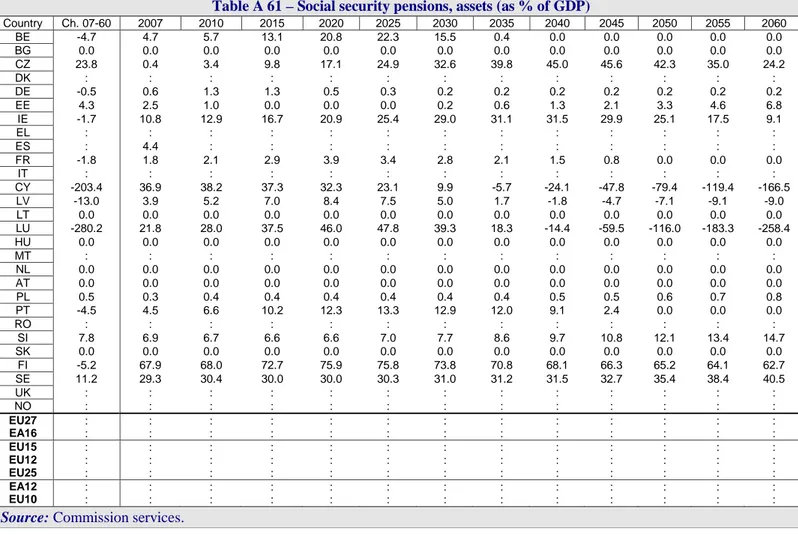 Table A 61 – Social security pensions, assets (as % of GDP)  Country  Ch.  07-60 2007  2010  2015  2020 2025 2030 2035 2040 2045 2050 2055 2060  BE -4.7 4.7 5.7 13.1  20.8  22.3  15.5  0.4  0.0  0.0  0.0  0.0  0.0  BG  0.0  0.0  0.0  0.0  0.0 0.0 0.0 0.0 0.0 0.0 0.0 0.0 0.0  CZ 23.8 0.4 3.4 9.8 17.1  24.9  32.6  39.8  45.0  45.6  42.3  35.0  24.2  DK :  :  :  :  : : : : : : : : :  DE  -0.5  0.6  1.3  1.3  0.5 0.3 0.2 0.2 0.2 0.2 0.2 0.2 0.2  EE 4.3 2.5 1.0 0.0 0.0  0.0  0.2  0.6  1.3  2.1  3.3  4.6  6.8  IE  -1.7  10.8 12.9 16.7 20.9 25.4 29.0 31.1  31.5  29.9  25.1  17.5 9.1  EL  :  :  :  :  : : : : : : : : :  ES : 4.4 :  :  : : : : : : : : :  FR -1.8 1.8 2.1 2.9 3.9 3.4 2.8  2.1  1.5  0.8  0.0  0.0  0.0  IT  :  :  :  :  : : : : : : : : :  CY -203.4 36.9 38.2 37.3 32.3 23.1 9.9 -5.7  -24.1  -47.8  -79.4  -119.4  -166.5  LV -13.0 3.9  5.2  7.0 8.4 7.5 5.0 1.7  -1.8  -4.7  -7.1  -9.1  -9.0  LT  0.0  0.0  0.0  0.0  0.0 0.0 0.0 0.0 0.0 0.0 0.0 0.0 0.0  LU  -280.2 21.8 28.0 37.5 46.0 47.8 39.3 18.3  -14.4  -59.5  -116.0  -183.3  -258.4  HU  0.0  0.0  0.0  0.0  0.0 0.0 0.0 0.0 0.0 0.0 0.0 0.0 0.0  MT :  :  :  :  : : : : : : : : :  NL  0.0  0.0  0.0  0.0  0.0 0.0 0.0 0.0 0.0 0.0 0.0 0.0 0.0  AT  0.0  0.0  0.0  0.0  0.0 0.0 0.0 0.0 0.0 0.0 0.0 0.0 0.0  PL  0.5  0.3  0.4  0.4  0.4 0.4 0.4 0.4 0.5 0.5 0.6 0.7 0.8  PT  -4.5  4.5  6.6  10.2  12.3 13.3 12.9 12.0  9.1  2.4  0.0  0.0  0.0  RO :  :  :  :  : : : : : : : : :  SI  7.8  6.9  6.7  6.6  6.6 7.0 7.7 8.6 9.7  10.8  12.1  13.4  14.7  SK 0.0 0.0 0.0 0.0 0.0  0.0  0.0  0.0  0.0  0.0  0.0  0.0  0.0  FI  -5.2  67.9 68.0 72.7 75.9 75.8 73.8 70.8  68.1  66.3  65.2  64.1 62.7  SE  11.2  29.3 30.4 30.0 30.0 30.3 31.0 31.2  31.5  32.7  35.4  38.4 40.5  UK :  :  :  :  : : : : : : : : :  NO :  :  :  :  : : : : : : : : :  EU27  :  :  :  :  : : : : : : : : :  EA16  :  :  :  :  : : : : : : : : :  EU15  :  :  :  :  : : : : : : : : :  EU12  :  :  :  :  : : : : : : : : :  EU25  :  :  :  :  : : : : : : : : :  EA12  :  :  :  :  : : : : : : : : :  EU10  :  :  :  :  : : : : : : : : : 