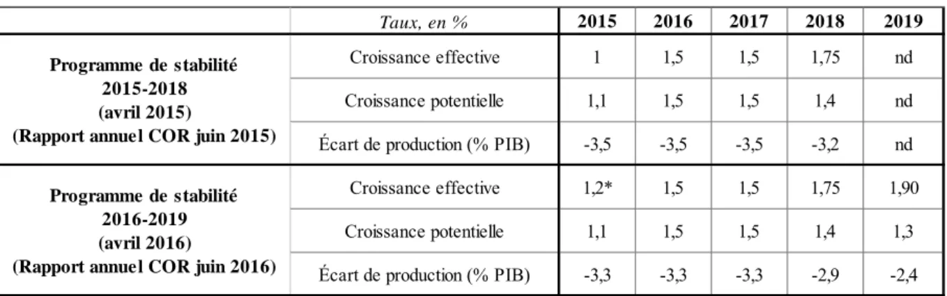 Tableau 1.10 – Hypothèses de croissance du PIB en termes réels à l’horizon 2019 