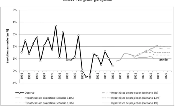 Figure 1.13 – Taux de croissance annuels de la productivité horaire du travail  observés puis projetés 