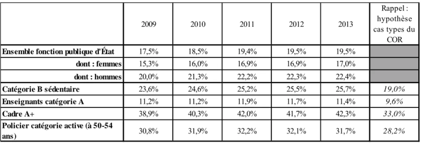 Tableau 1.15 – Part des primes moyenne à 55-59 ans dans la fonction publique d’État  de 2009 à 2013 