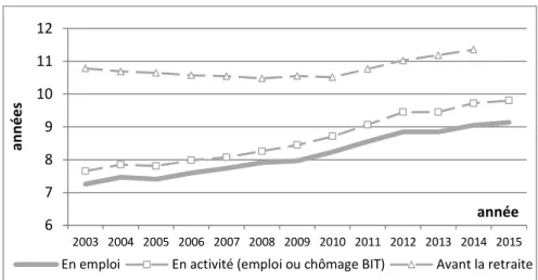 Figure 1.21 – Durées moyennes en activité, en emploi et avant la retraite  entre 50 et 69 ans 