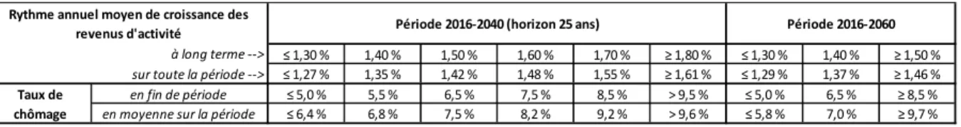 Tableau 2.11 - Taux de chômage et croissance annuelle des revenus d'activité  permettant l'équilibre financier du système de retraite à législation inchangée 
