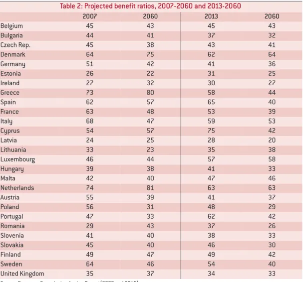 Table 2: Projected benefit ratios, 2007-2060 and 2013-2060