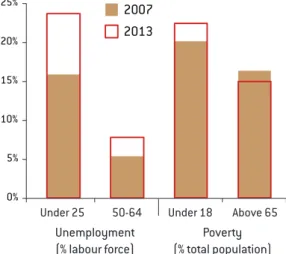 Figure 1: Pre and post-crisis material deprivation rate and unemployment rate in the EU