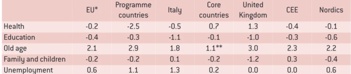 Table 1 shows the percentage point change in the composition of government spending in the EU from 2008 to 2013