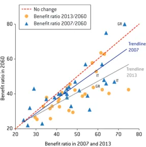 Figure 4: All pensions benefit ratio, 2007/2060 and 2013/2060 (%)