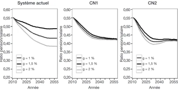 Figure 3. Transition vers deux formes de régime en comptes notionnels :   impact sur le ratio pension moyenne/salaire moyen
