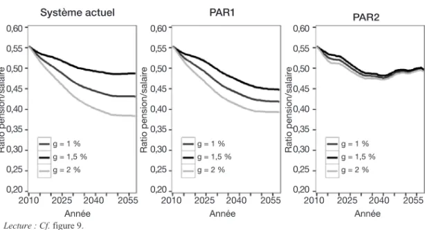 Figure 10. Deux réformes paramétriques :   impact sur le ratio pension moyenne/salaire moyen