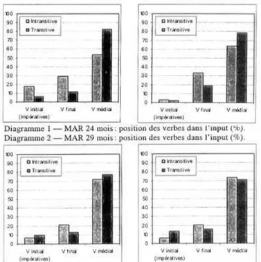 Diagramme 5 – Verbes produits par MAR en fonction de la position dans l’input (%) Diagramme 6 – Verbes produits par THE en fonction de la position dans l’input (%)