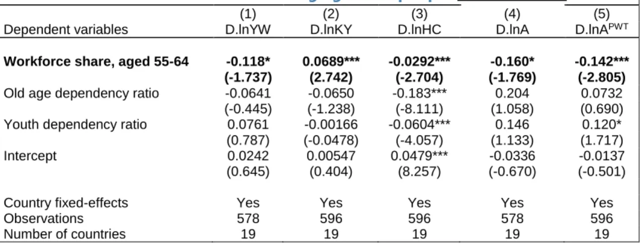 Table 1. OLS Estimates of the Effects of Aging on Output per Worker and TFP Growth 