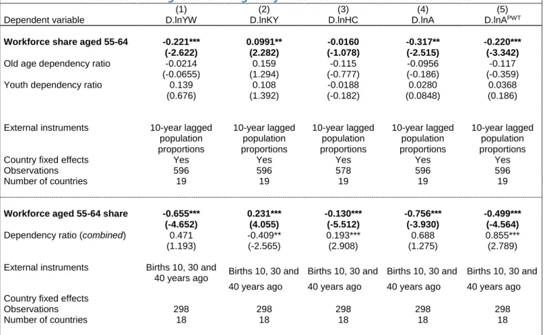 Table 2. Controlling for the Endogeneity Bias. Instrumental Variable Estimates