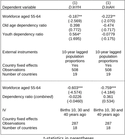 Table 3. Purging the Effect of Hours Worked