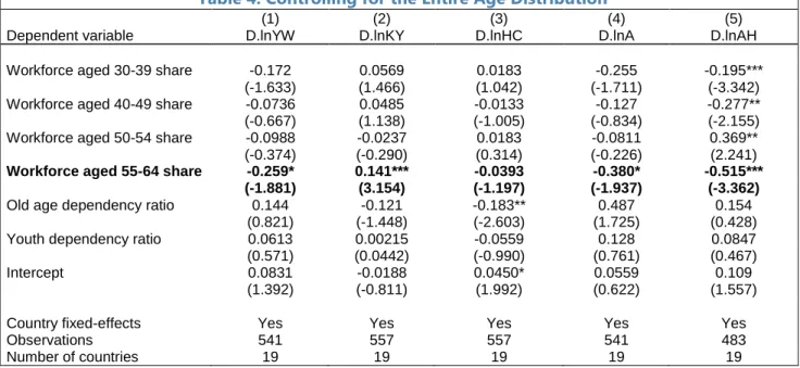 Table 4. Controlling for the Entire Age Distribution