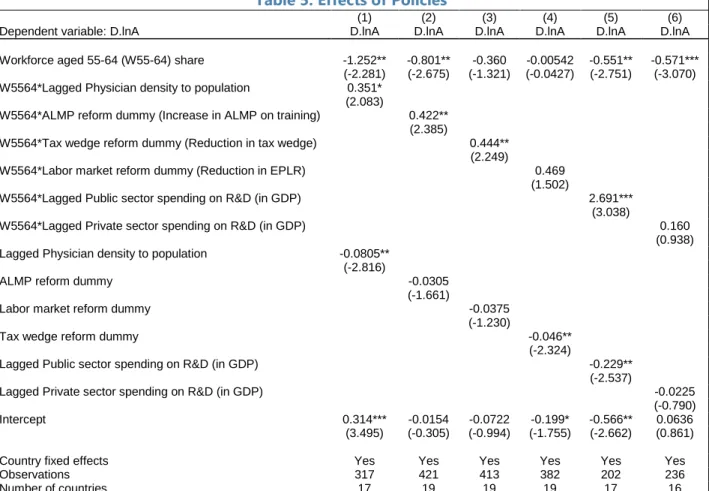 Table 5. Effects of Policies