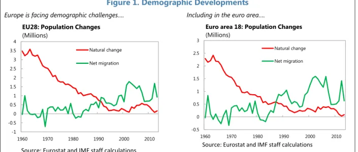 Figure 1. Demographic Developments 
