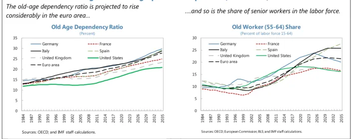 Figure 1. Demographic Developments (Concluded) 