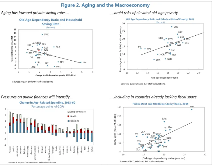 Figure 2. Aging and the Macroeconomy 