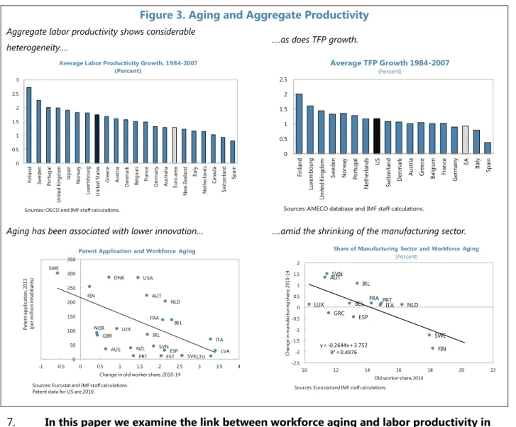 Figure 3. Aging and Aggregate Productivity 
