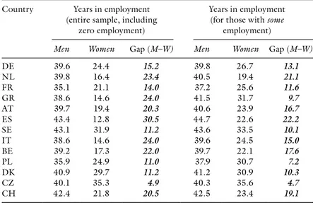 Table 4.4  Average years in employment by sex, women and men 65+ in SHARE