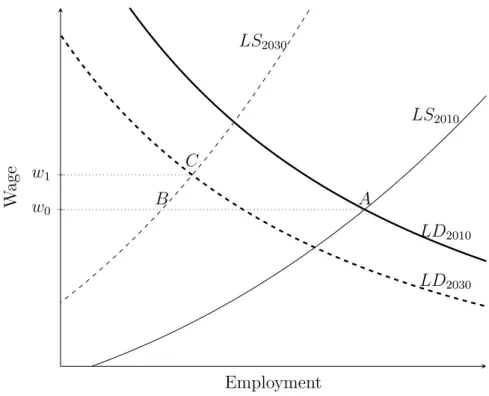 Figure 3: Linking Labor Supply and Demand w 0w1 ABC LS 2010LS2030 LD 2010 LD 2030 EmploymentWage
