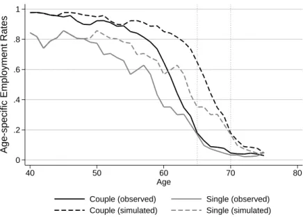 Figure 5: Age-specific employment rates 0.2.4.6.81