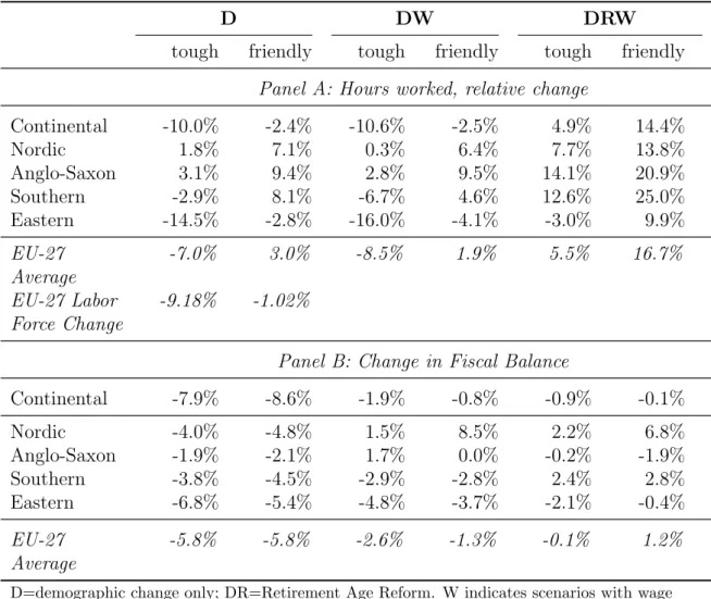 Table 1: Labor Market and Fiscal Effects by Country Groups