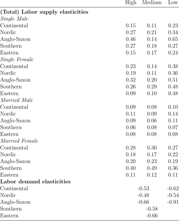 Table 2: Supply and Demand Elasticities