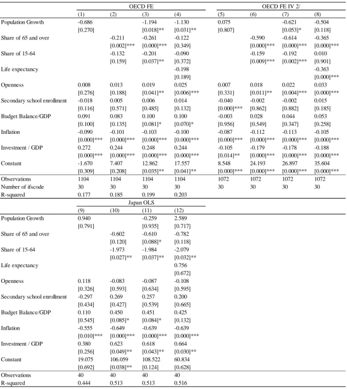 Table 1. Demographic Impact on Growth of Real GDP per capita (PPP-based) 