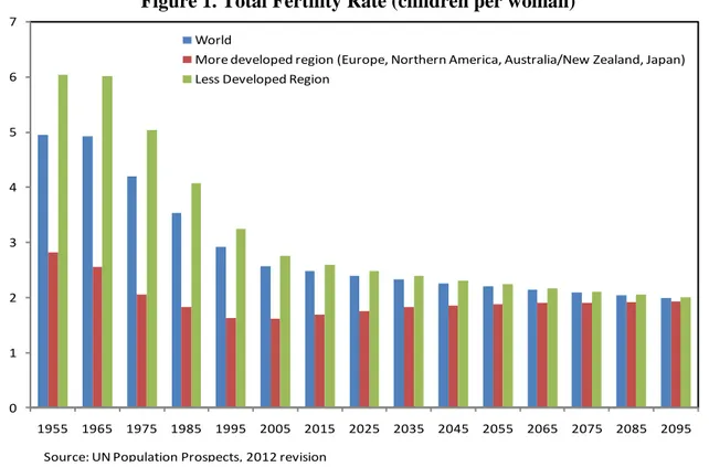 Figure 1. Total Fertility Rate (children per woman) 