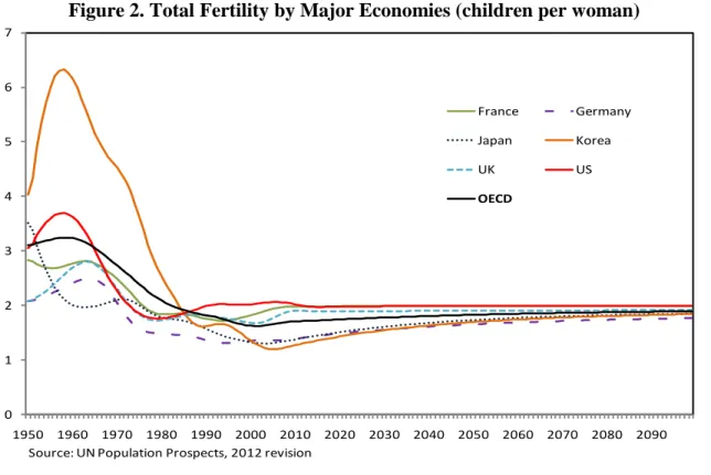 Figure 2 provides information about country-wide total fertility rates for several  countries