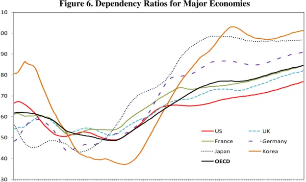 Figure 6. Dependency Ratios for Major Economies 