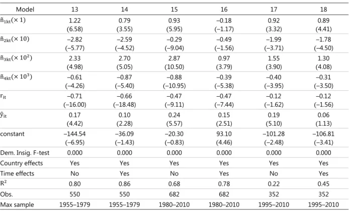 Table 4 shows the results for four additional control variables. The first column  (Model 19) just replicates the benchmark model for comparison
