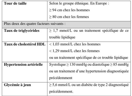 Tableau 2. Définition du syndrome métabolique selon les critères de l’IDF 