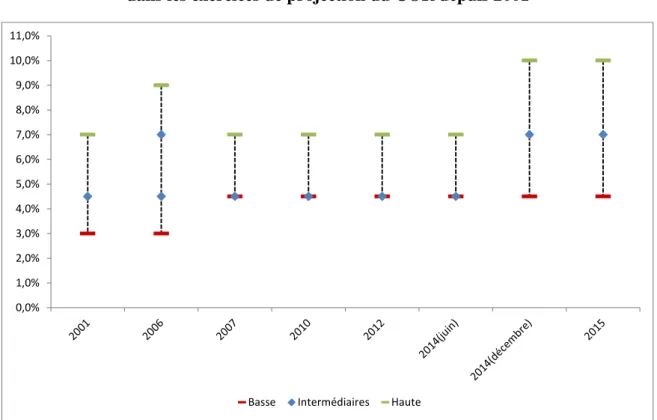 Figure 2  – Hypothèses de chômage à long terme   dans les exercices de projection du COR depuis 2001 