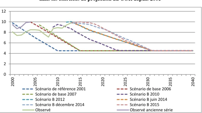 Figure 3 – Hypothèse de chômage = 4,5% et raccords court-moyen-long termes   dans les exercices de projection du COR depuis 2001 