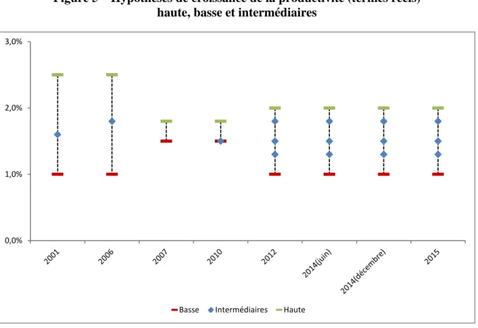 Figure 5 – Hypothèses de croissance de la productivité (termes réels)   haute, basse et intermédiaires 