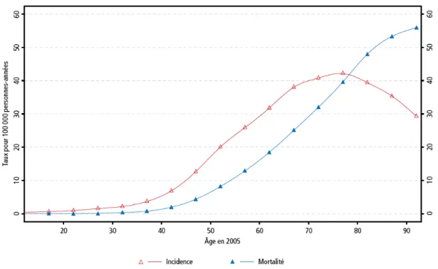 Figure 1 : Incidence et mortalité du cancer de l’ovaire en 2005 en fonction  de l’âge (source : Institut de veille sanitaire — Estimation nationale de  l’incidence et de la mortalité par cancer en France entre 1980 et 2005) 