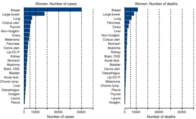Figure 2 : Incidence et mortalité par cancer en France en 2005 selon Belot  et al. [4] 