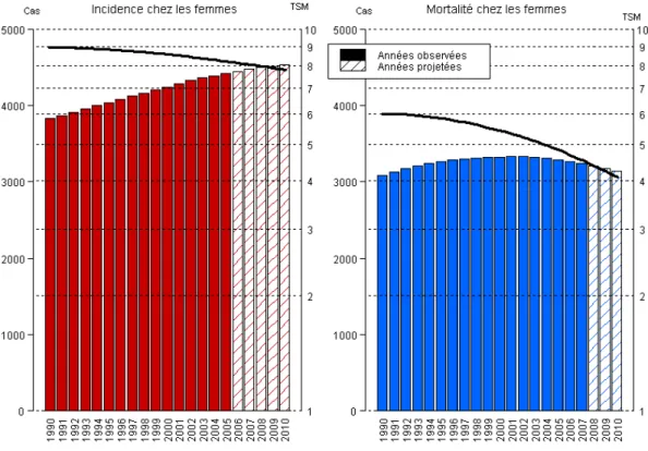 Figure 3 : Evolution du nombre de cas et de décès chez la femme de 1990  à 2010 en France 