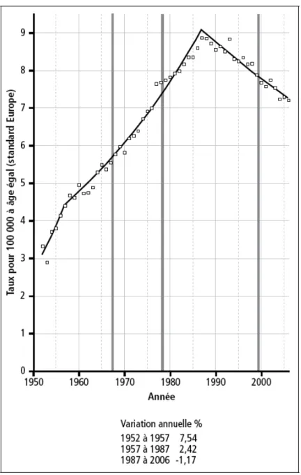 Figure 4 : Evolution de la mortalité par cancer de l’ovaire en France de  1950 à 2006 (source : http://www.invs.sante.fr/applications/cancers) 