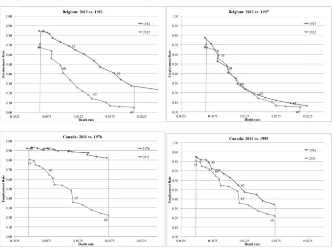 Figure 3: Employment vs. Mortality of Men in Eleven Countries, Selected Years 