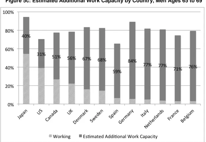 Figure 5c: Estimated Additional Work Capacity by Country, Men Ages 65 to 69 