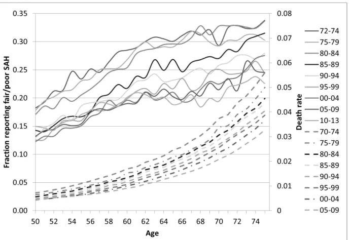 Figure 6: SAH and Mortality by Age for Men in the United States, 1972 to 2013 