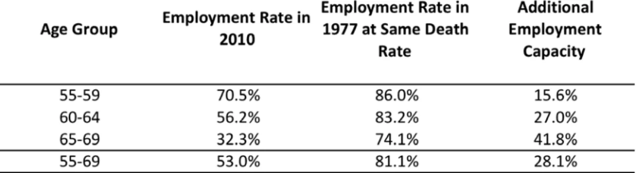 Table 2: Additional Work Capacity for Men in the United States, MW Method 