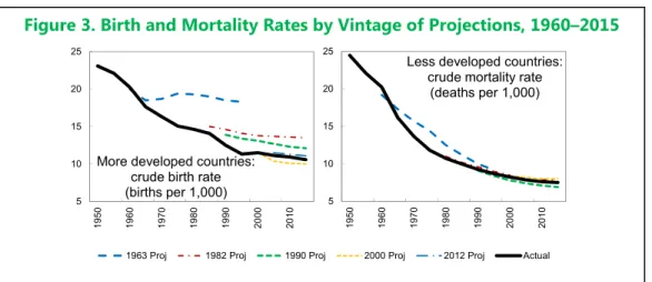 Figure 3. Birth and Mortality Rates by Vintage of Projections, 1960–2015 