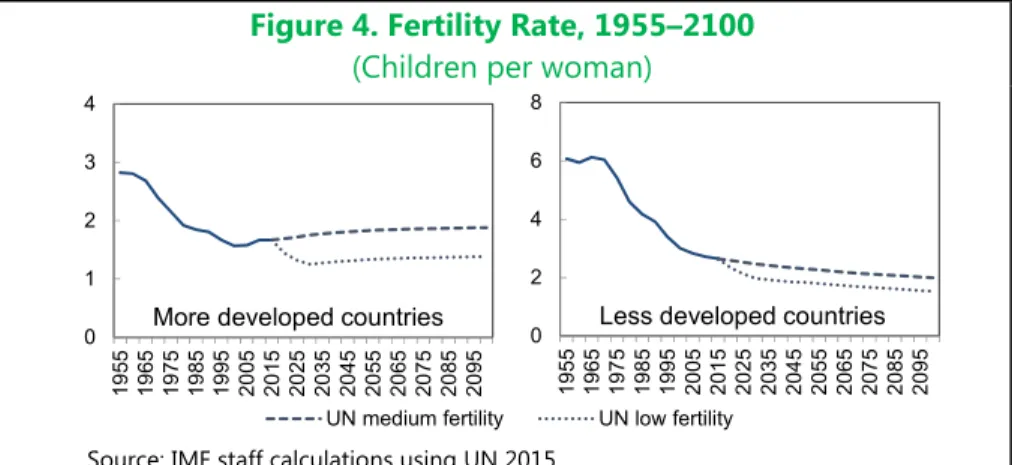 Figure 4. Fertility Rate, 1955–2100  