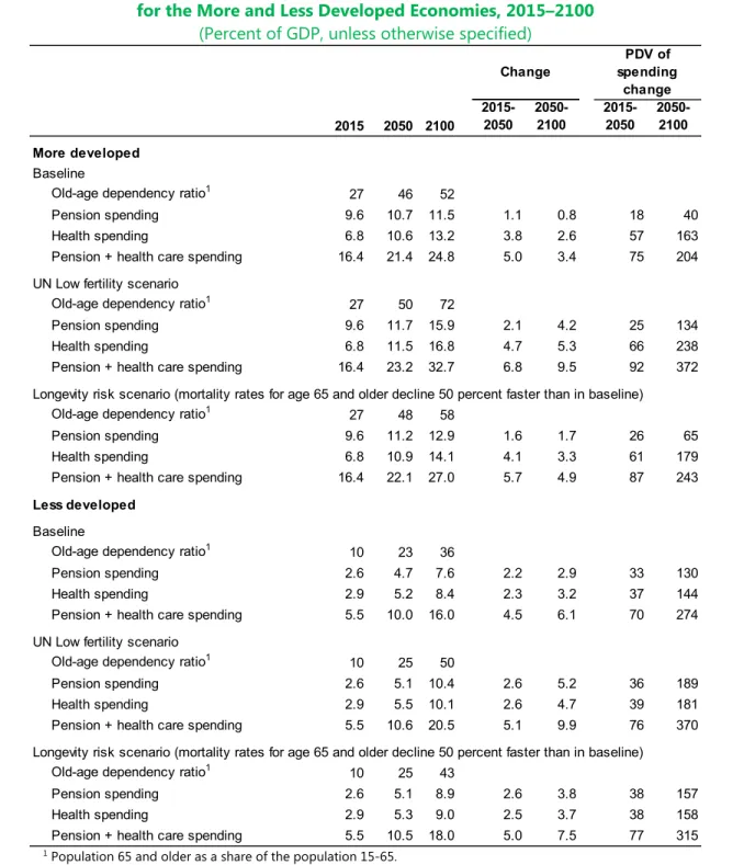 Table 2. Impact of Demographic Uncertainty on Aging and Age-Related Programs  for the More and Less Developed Economies, 2015–2100 