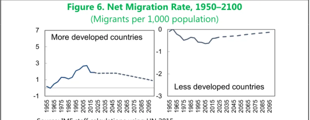 Figure 6. Net Migration Rate, 1950–2100 
