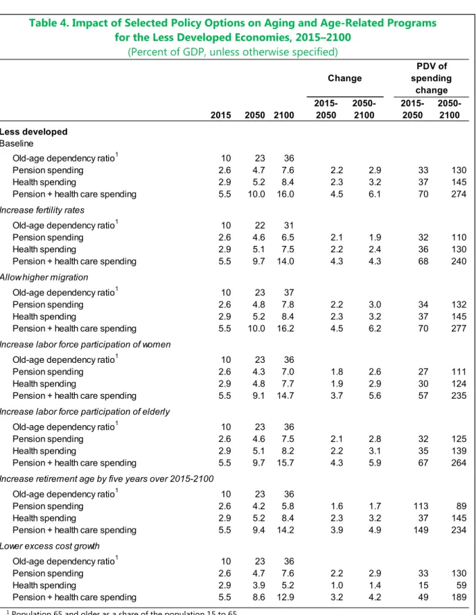 Table 4. Impact of Selected Policy Options on Aging and Age-Related Programs  for the Less Developed Economies, 2015–2100 